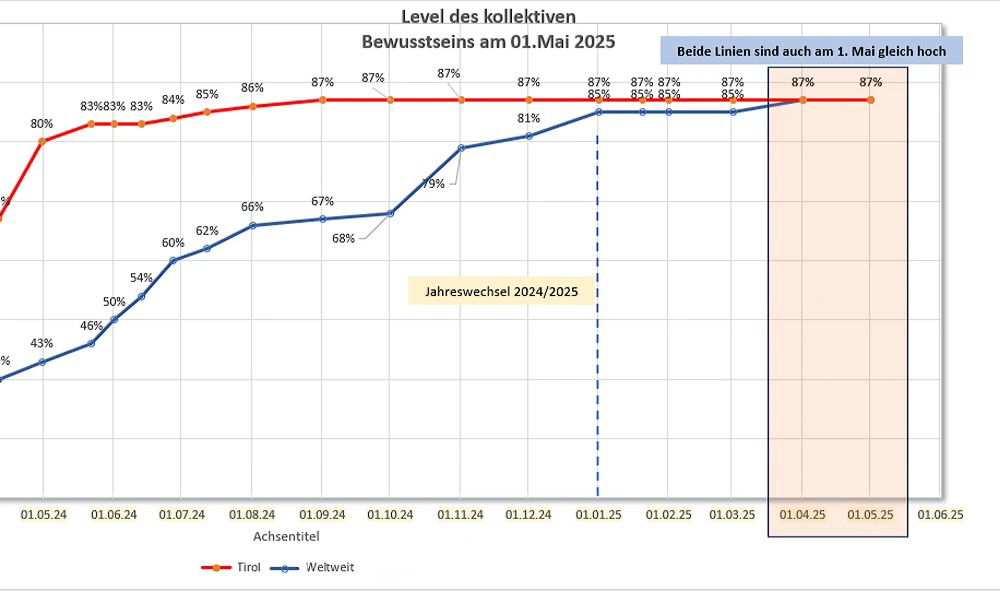 Kollektives Bewusstsein – Stand am 1. Mai 2025 - Das kollektive Bewusstsein bleibt weiterhin stabil bei 87 %