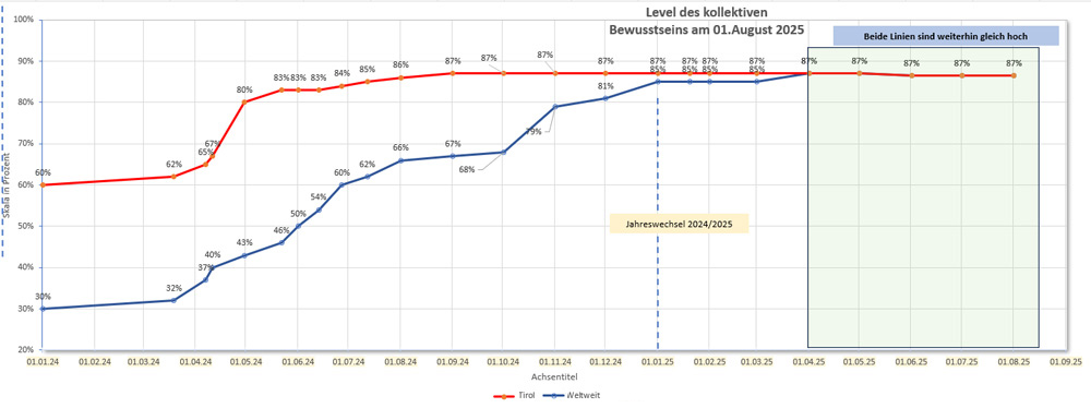 Sehr interessant ist die Entwicklung seit 2024. Nach meiner Abfrage wird das kollektive Bewusstsein voraussichtlich auch in den nächsten zwei bis drei Jahren auf dem hohen Niveau von 87 % stabil bleiben.